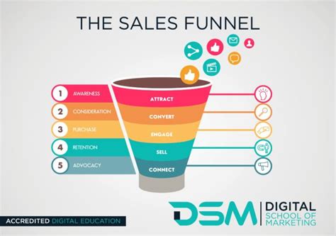 What Is The Sales Funnel? | DSM | Digital School of Marketing