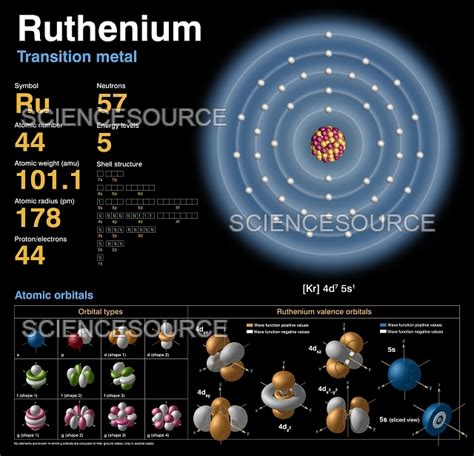 Ruthenium, atomic structure | Stock Image - Science Source Images