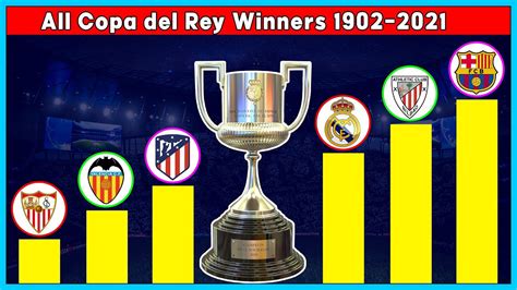 Most Copa del Rey Winners || 1902-2021 ||. All Copa del Rey Winners ...