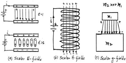 Scalar Field - Assignment Point