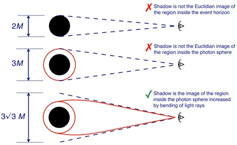 The shadow is bigger than just an image of black hole horizon. | Download Scientific Diagram