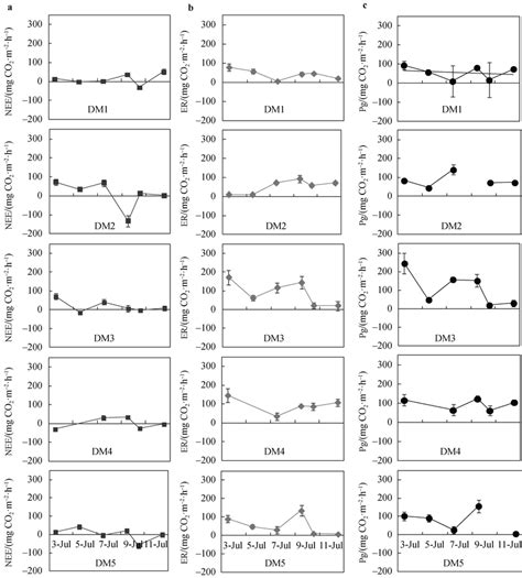 Summertime NEE (a), ER (b) and gross photosynthesis (c) from tundra... | Download Scientific Diagram