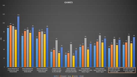 COMPARATIVE: Intel Iris Xe G7 GPU VS Intel HD Graphics, AMD Vega and ...