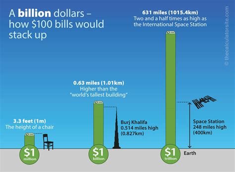 How Much is a BILLION?