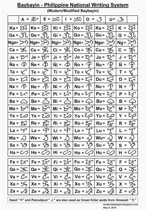 Development and Standardization of Baybayin script: Modern Baybayin ...