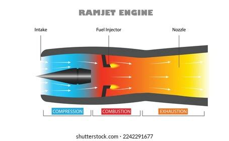 Ramjet Engine Royalty-Free Images, Stock Photos & Pictures | Shutterstock