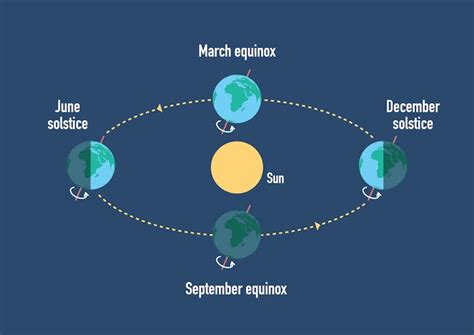 Day and night aren’t equal length on an equinox – here’s why