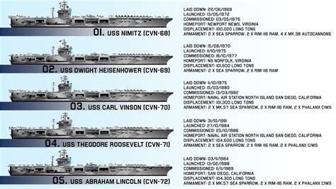 Nimitz Class Carrier Dimensions