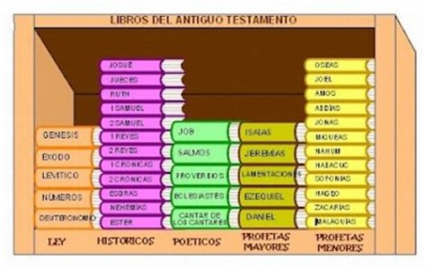 Relidiéguez: Los libros de la Biblia