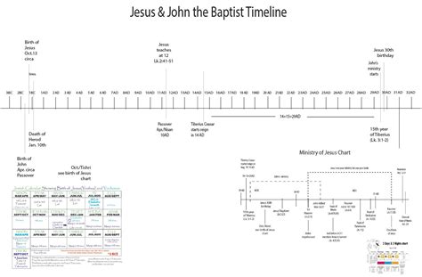 Printable Timeline Of Jesus Life