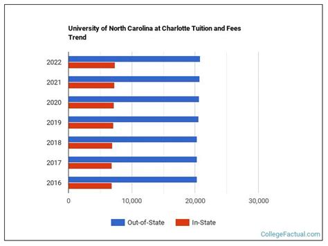 University of North Carolina at Charlotte Tuition & Fees