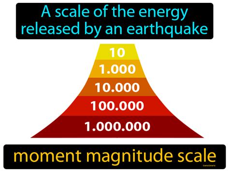 Moment Magnitude Scale Definition & Image | GameSmartz