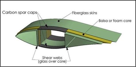 48+ Wind Turbine Blade Material Gif - Engineering's Advice