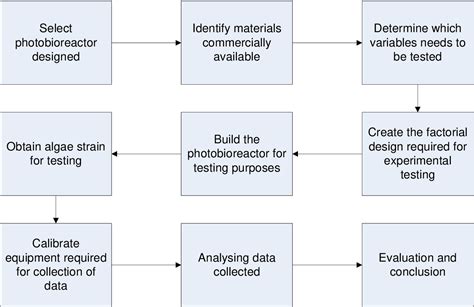 Figure 1.1 from Design of an optimal photobioreactor | Semantic Scholar