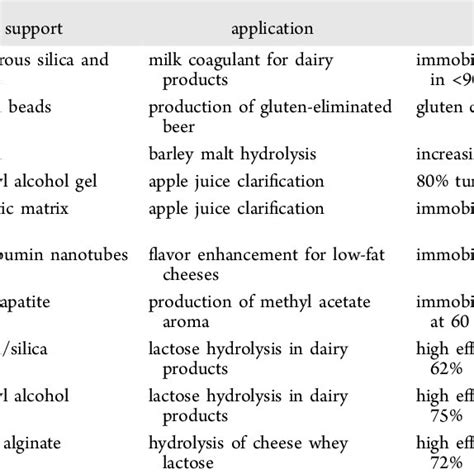 Application of Immobilized Enzymes in the Detergent Industry | Download Scientific Diagram