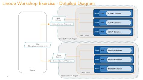 GitHub - akamai/linode-failover-workshop