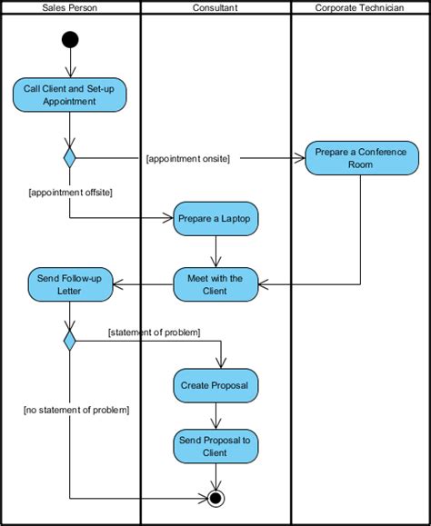 Activity Diagram With Swimlanes