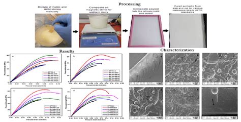 Analysis of Particle Variation Effect on Flexural Properties of Hollow Glass Microsphere Filled ...