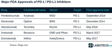 Are PD-1 and PD-L1 Checkpoint Inhibitors As Good As We Thought?