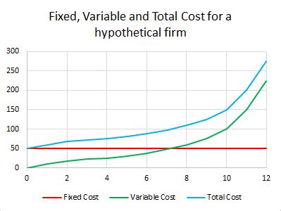 Variable cost - Energy Education