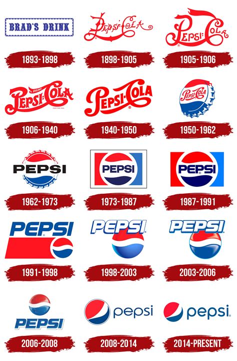 History Meaning Of The Pepsi Logo Design Evolution Pe - vrogue.co