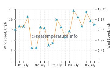 Sea water temperature Vouliagmeni today | Greece