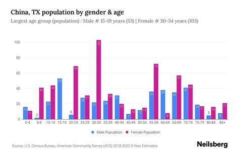 China, TX Population by Gender - 2024 Update | Neilsberg