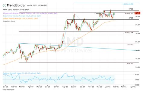 How to Trade AMD After Earnings - What the Charts Say Now - TheStreet