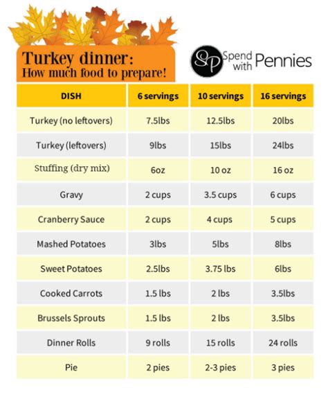 FREE Printable: Turkey Dinner Servings Guide - Spend With Pennies