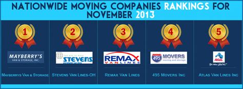 Nationwide Moving Companies Rankings - November 2013 | Visual.ly