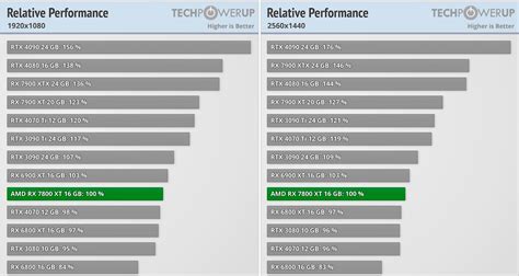 AMD RX 7800 XT y RX 7700 XT, review y comparativa