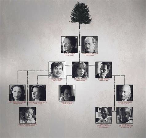 Fisher family tree : r/SixFeetUnder