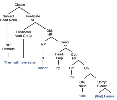 By the Time | Grammar Quizzes