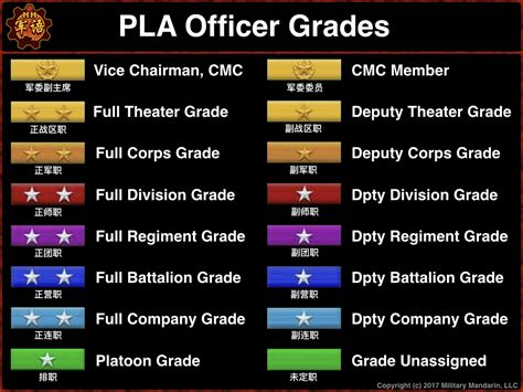 Brief: PLA Ranks and Grades – Military Mandarin