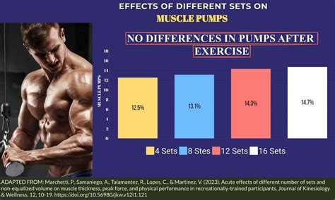 How to Get a Muscle Pump: 4 Sets to 16 Sets Compared - EVIDENCE BASED ...