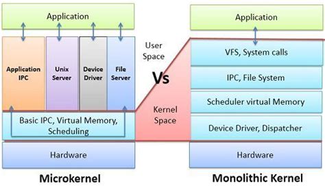 Tipos de _kernel_ - Sistemas Operativos