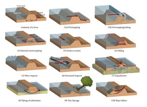 Basic levee failure mechanisms [7]. | Download Scientific Diagram