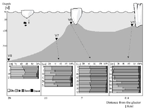 Cross section along the fjord depicting: A – Water depth and iceberg... | Download Scientific ...