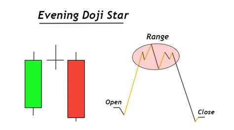 Evening Doji Star Candlestick Pattern - ForexBee