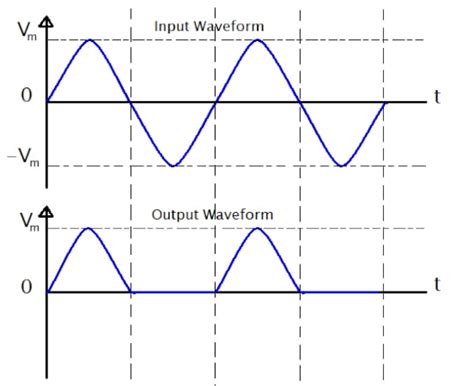 Rectification Explained Part 1: Half-Wave Rectification - Technical Articles