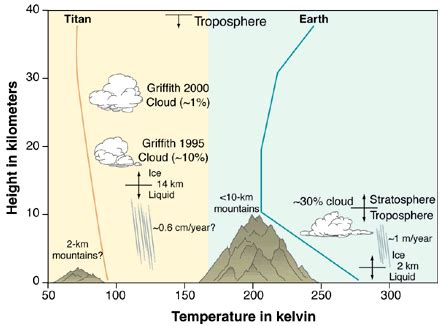 The Weather on Titan | Science