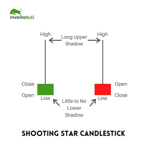 What is a Shooting Star Candlestick Pattern - December 2024