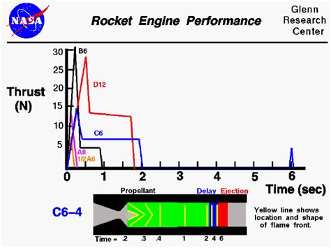 Rocket Engine Performance