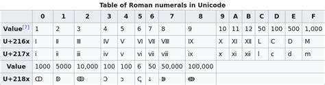 Unicode Roman Numerals and Screen Readers – Terence Eden’s Blog