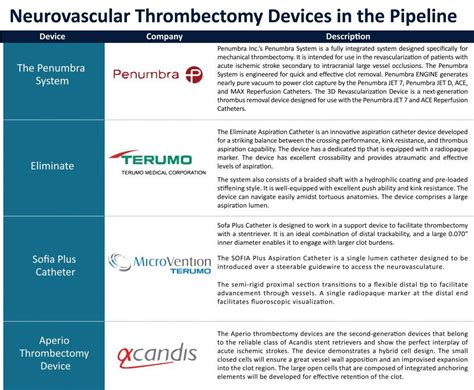 Neurovascular Thrombectomy Devices Market | MedTech Market