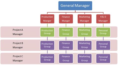 A matrix organizational structure is a company structure in which the ...