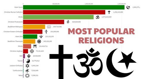 Most Popular Religions - 1945/2022 - YouTube