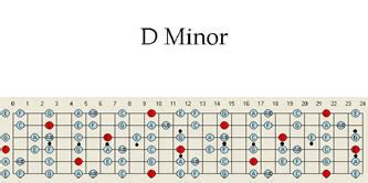 D Minor Pentatonic Scale Chart