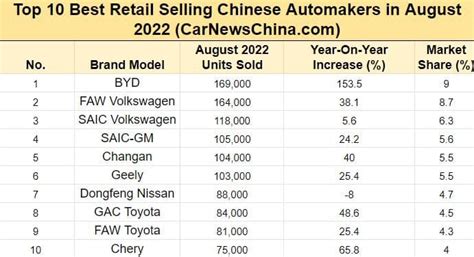 Top 10 Chinese Car Brands 2022 - Image to u