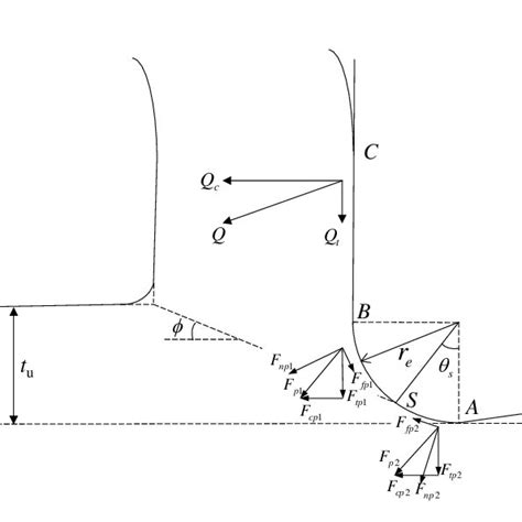 Force distribution diagram of tool rake face and tool edge. | Download Scientific Diagram